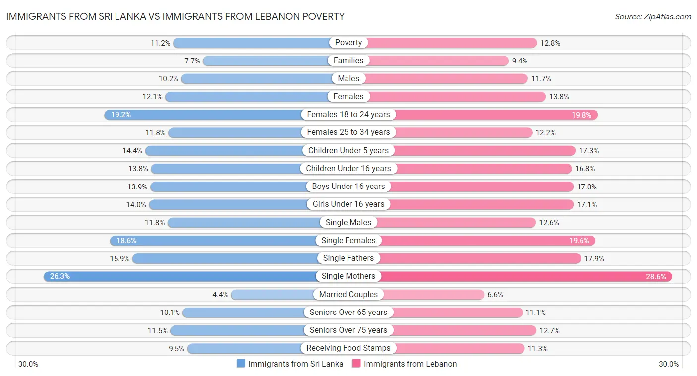 Immigrants from Sri Lanka vs Immigrants from Lebanon Poverty