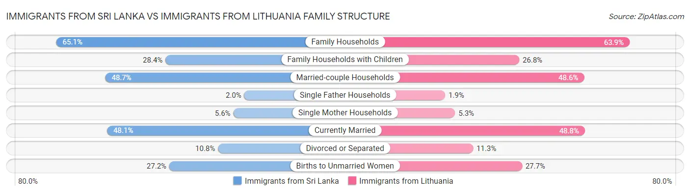 Immigrants from Sri Lanka vs Immigrants from Lithuania Family Structure