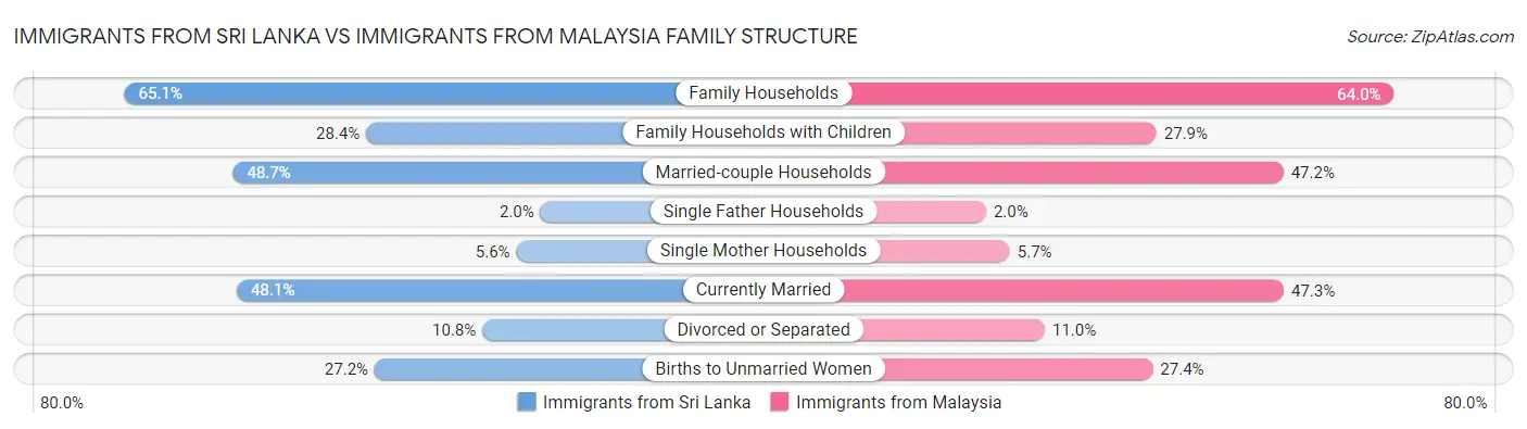 Immigrants from Sri Lanka vs Immigrants from Malaysia Family Structure