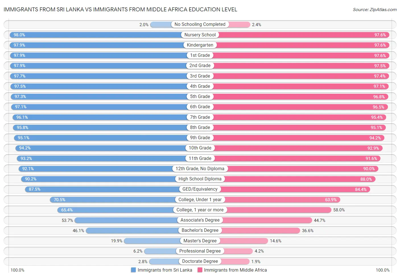 Immigrants from Sri Lanka vs Immigrants from Middle Africa Education Level
