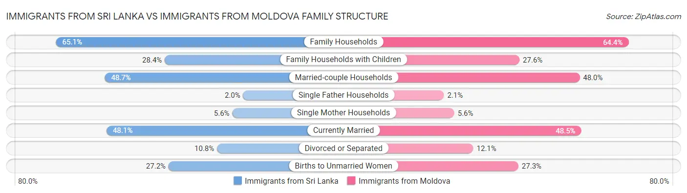 Immigrants from Sri Lanka vs Immigrants from Moldova Family Structure