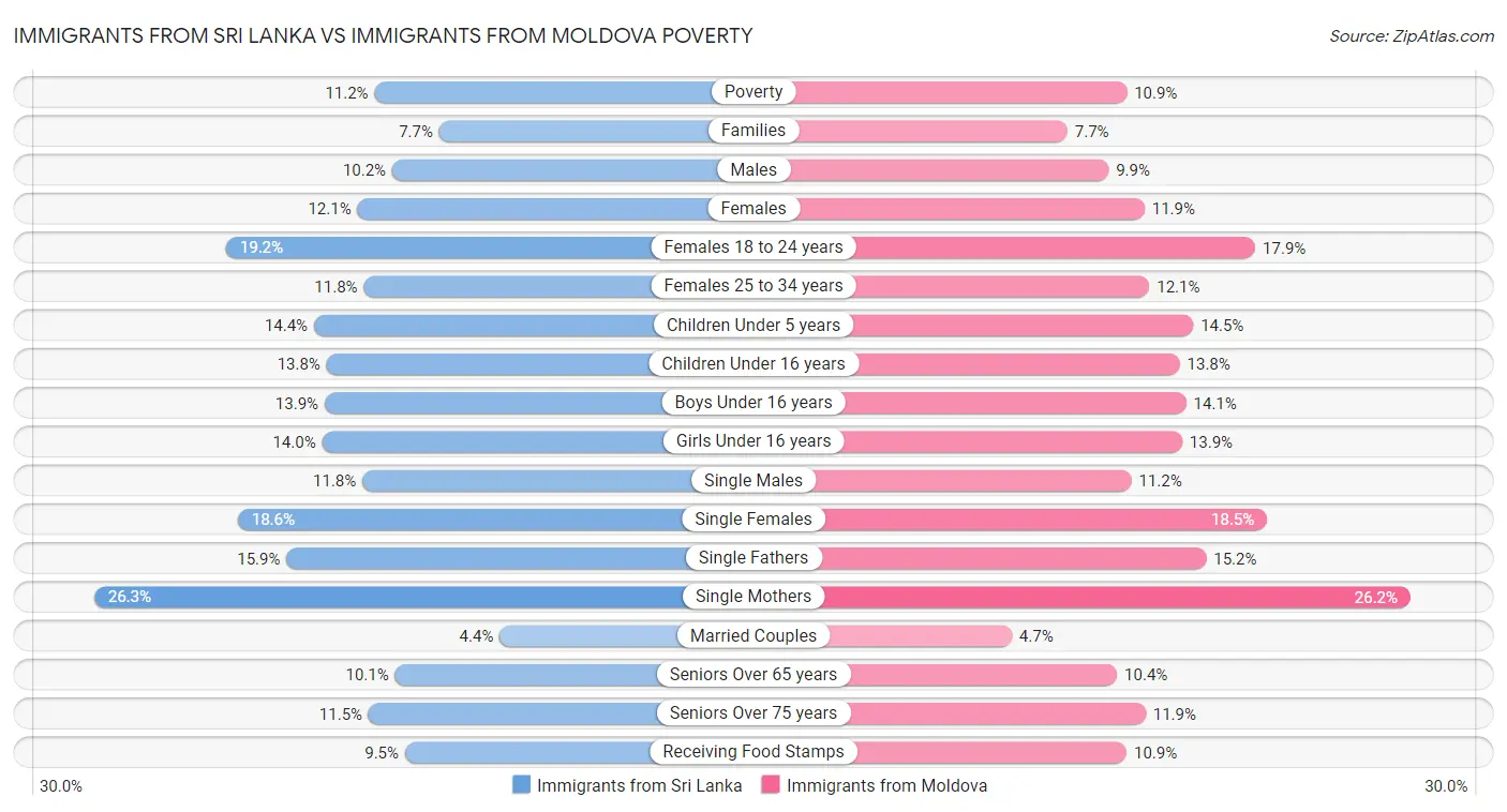 Immigrants from Sri Lanka vs Immigrants from Moldova Poverty