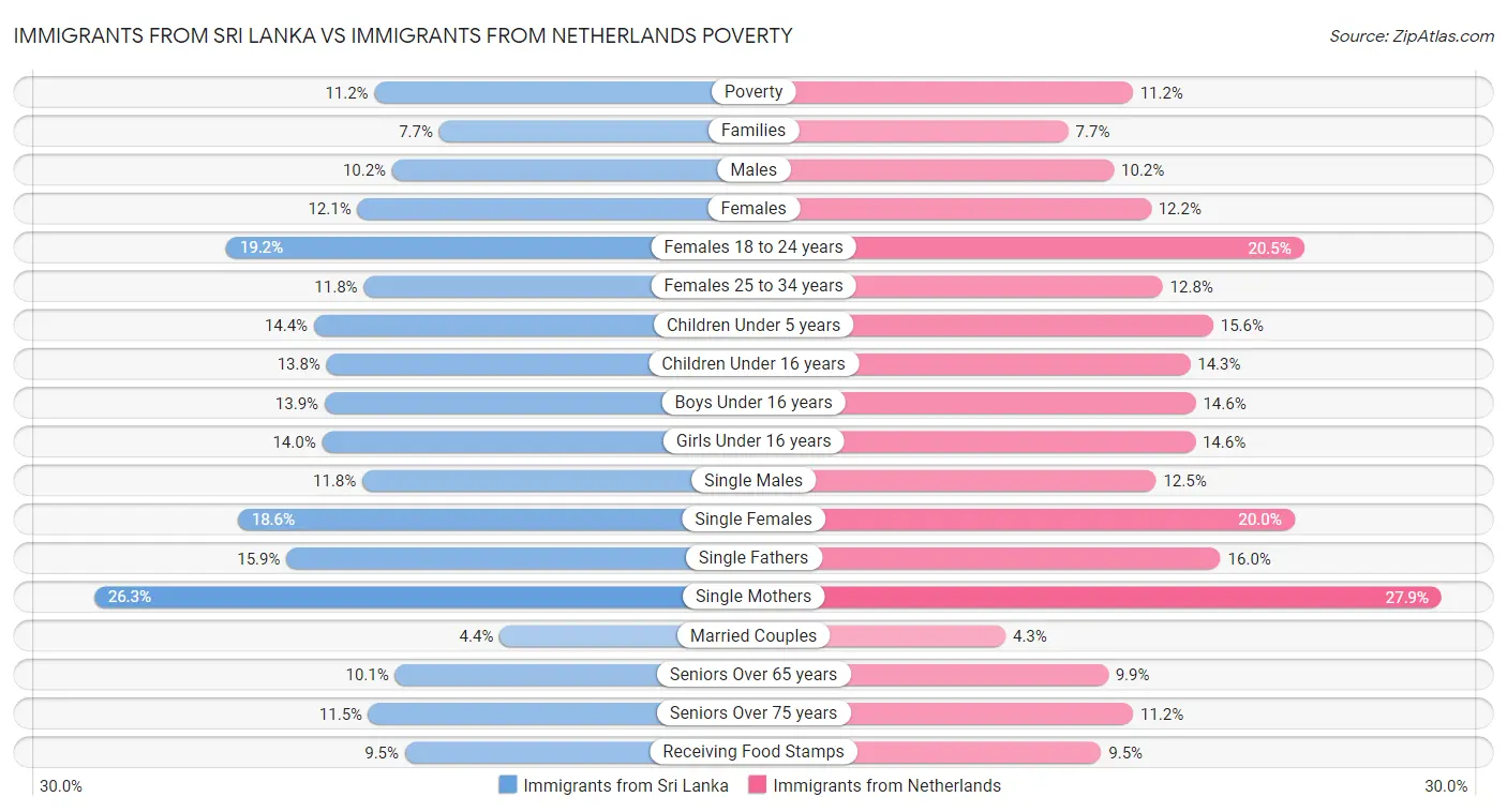Immigrants from Sri Lanka vs Immigrants from Netherlands Poverty