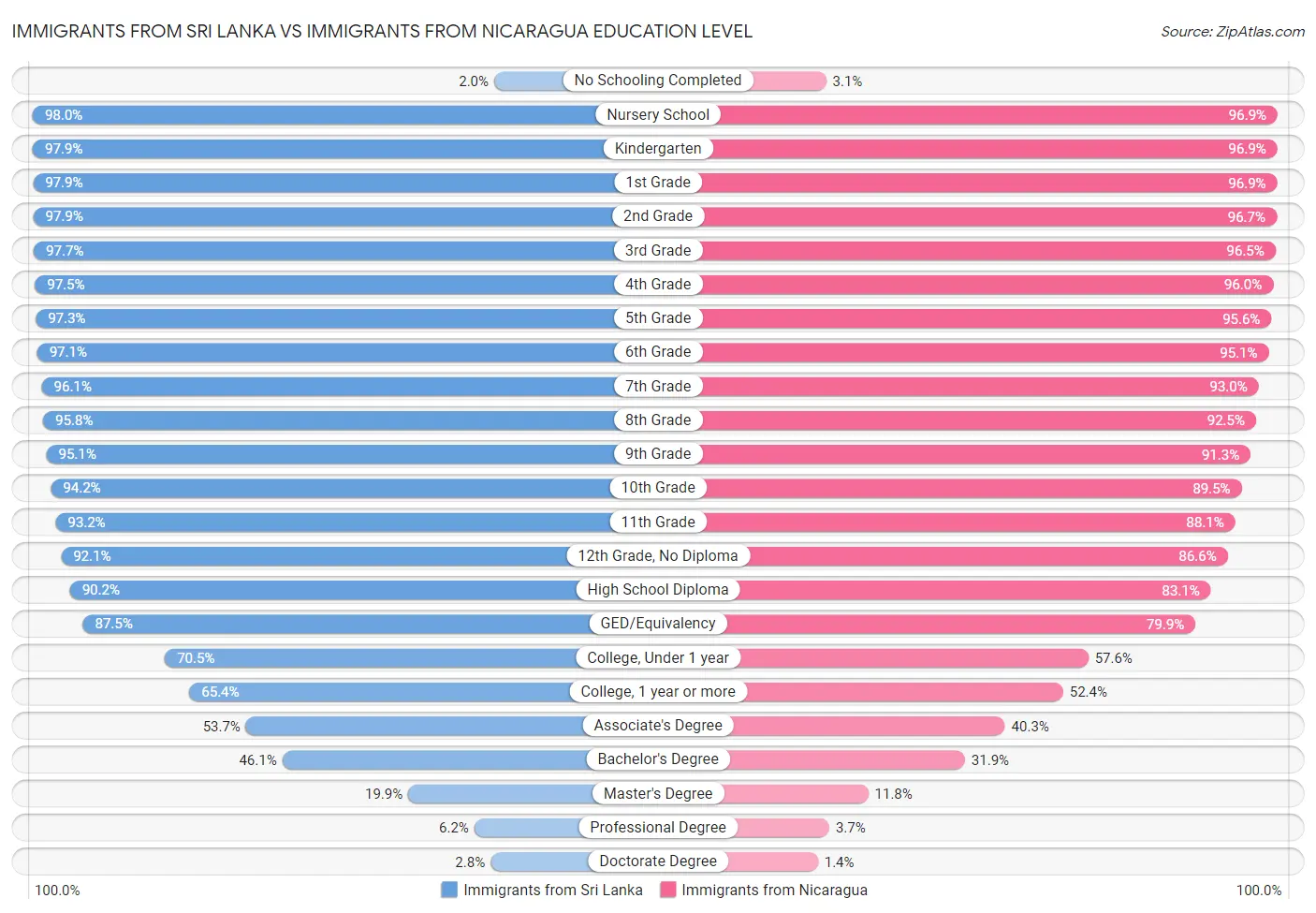 Immigrants from Sri Lanka vs Immigrants from Nicaragua Education Level
