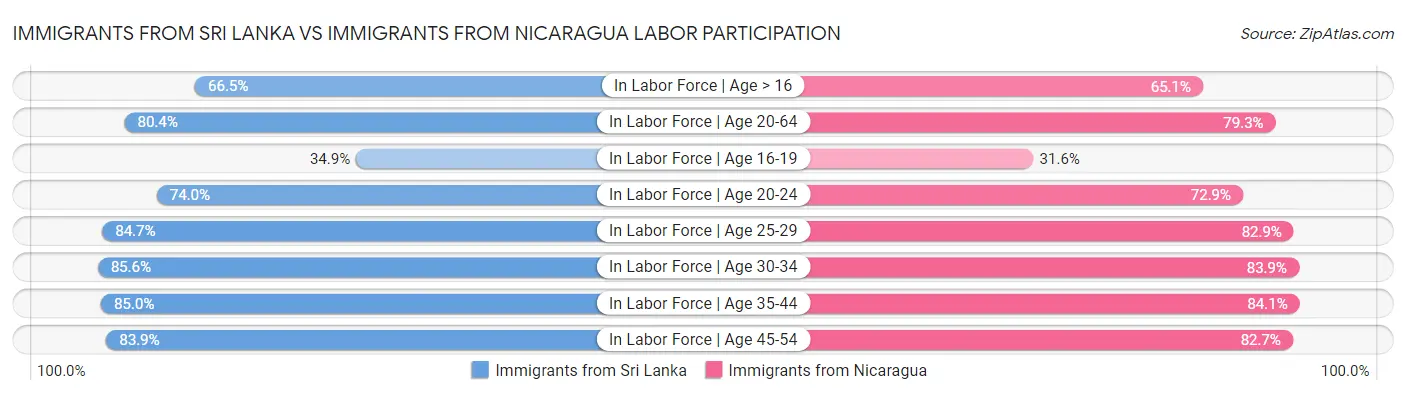 Immigrants from Sri Lanka vs Immigrants from Nicaragua Labor Participation