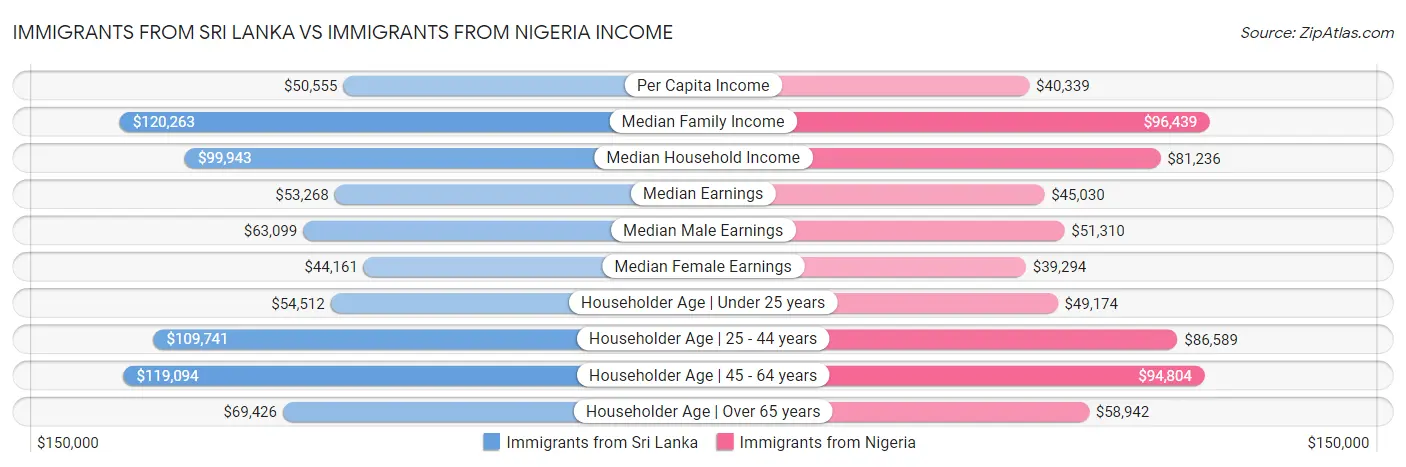 Immigrants from Sri Lanka vs Immigrants from Nigeria Income
