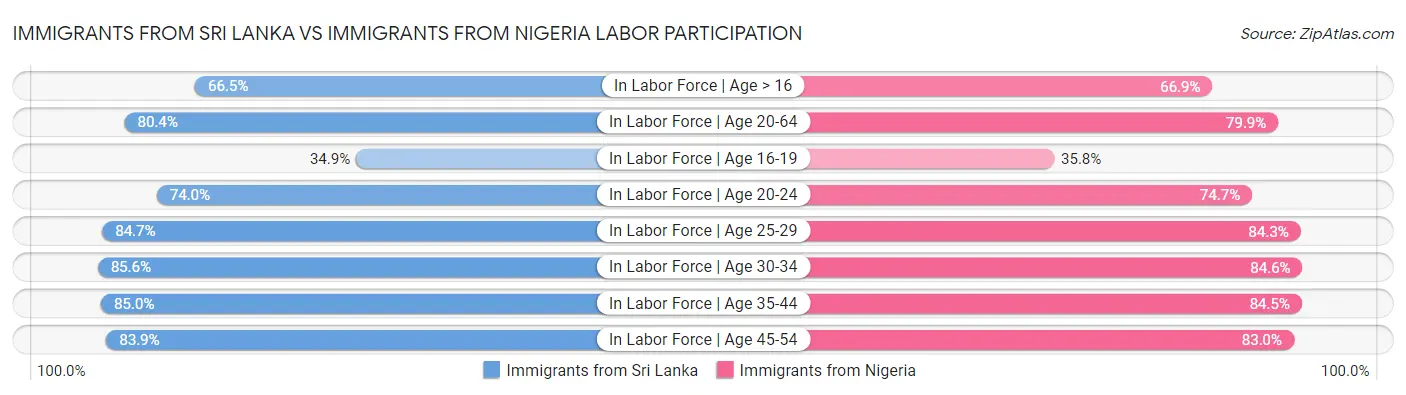 Immigrants from Sri Lanka vs Immigrants from Nigeria Labor Participation