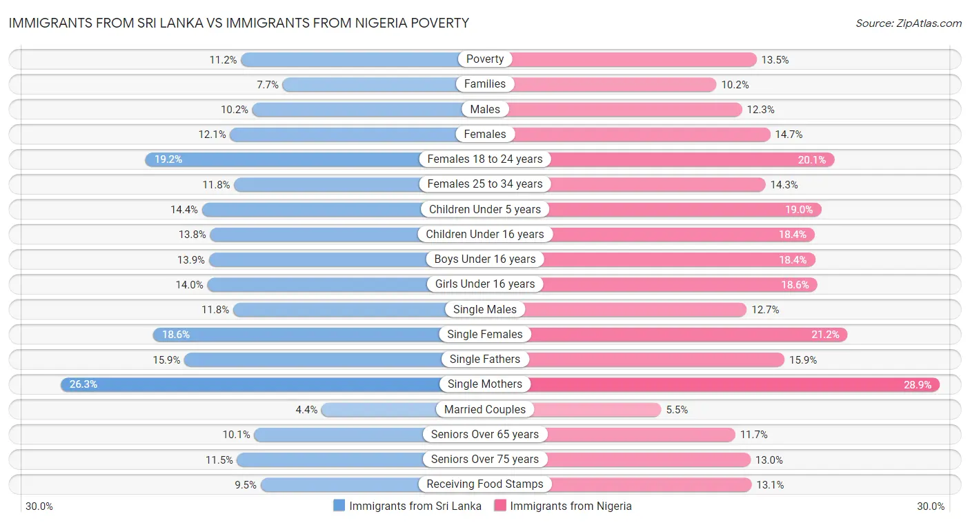 Immigrants from Sri Lanka vs Immigrants from Nigeria Poverty