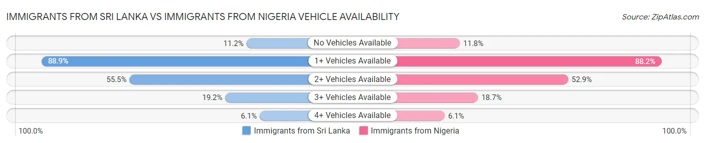 Immigrants from Sri Lanka vs Immigrants from Nigeria Vehicle Availability