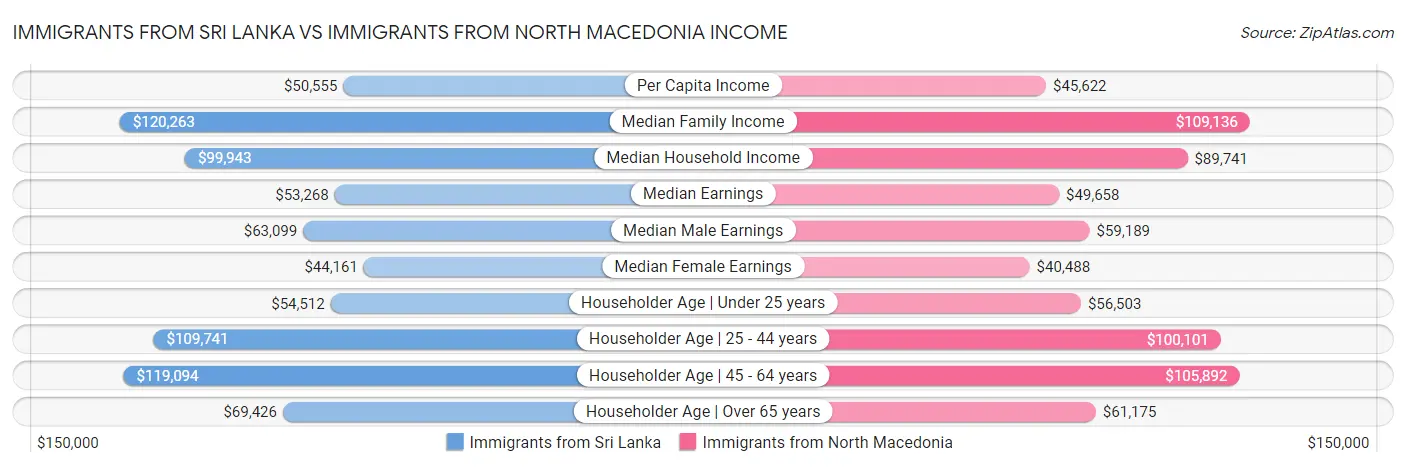 Immigrants from Sri Lanka vs Immigrants from North Macedonia Income