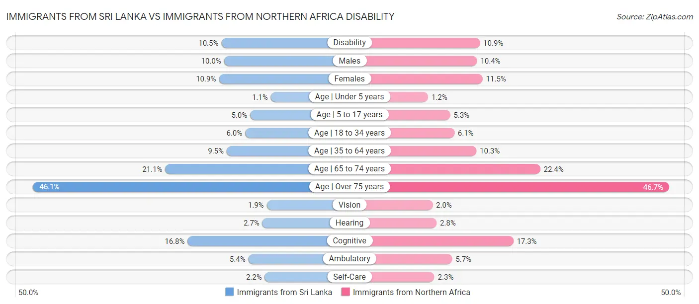 Immigrants from Sri Lanka vs Immigrants from Northern Africa Disability