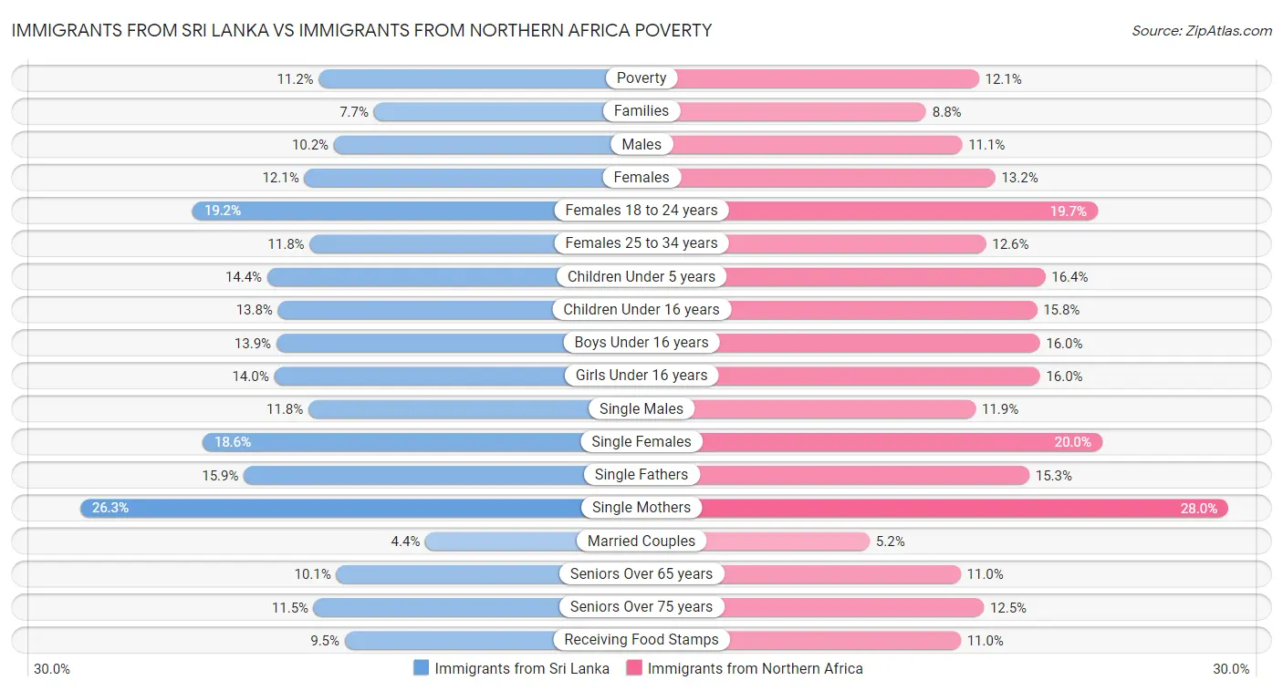 Immigrants from Sri Lanka vs Immigrants from Northern Africa Poverty