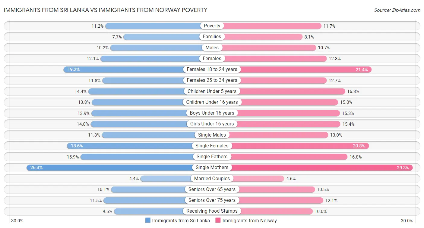 Immigrants from Sri Lanka vs Immigrants from Norway Poverty