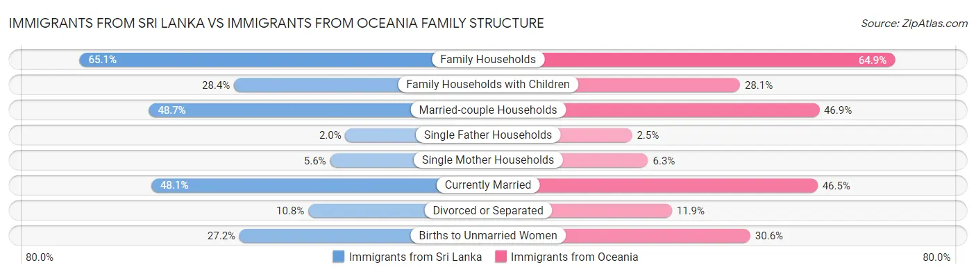 Immigrants from Sri Lanka vs Immigrants from Oceania Family Structure