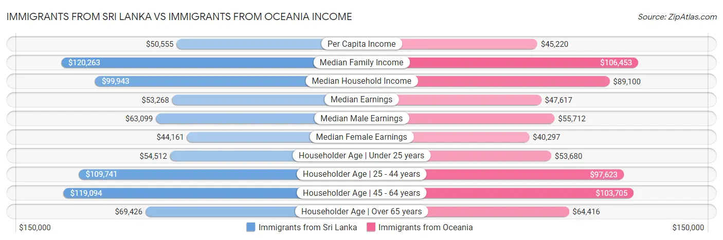 Immigrants from Sri Lanka vs Immigrants from Oceania Income