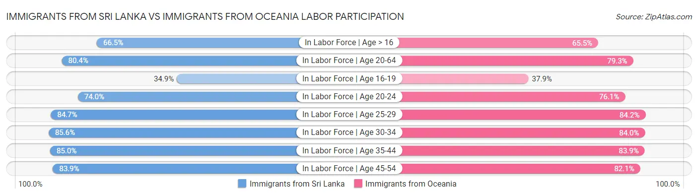Immigrants from Sri Lanka vs Immigrants from Oceania Labor Participation