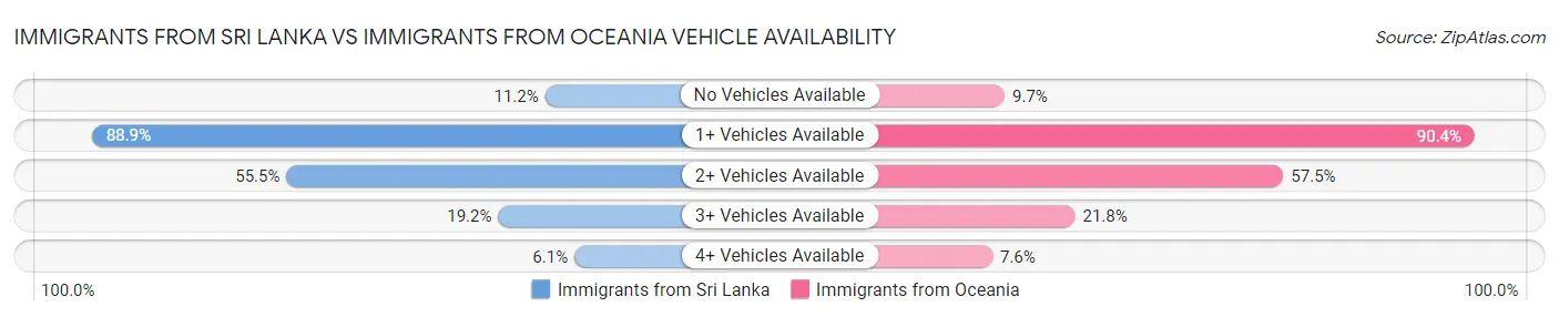 Immigrants from Sri Lanka vs Immigrants from Oceania Vehicle Availability