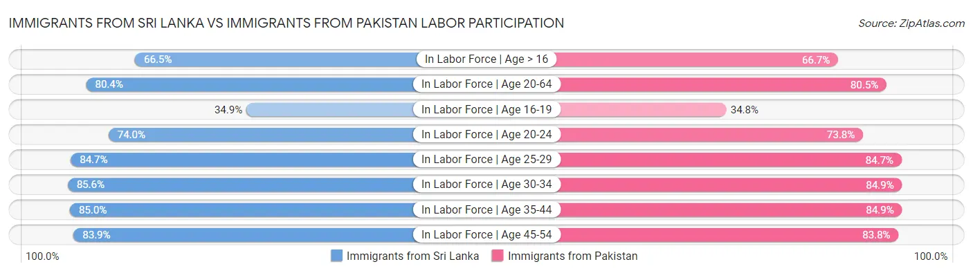 Immigrants from Sri Lanka vs Immigrants from Pakistan Labor Participation