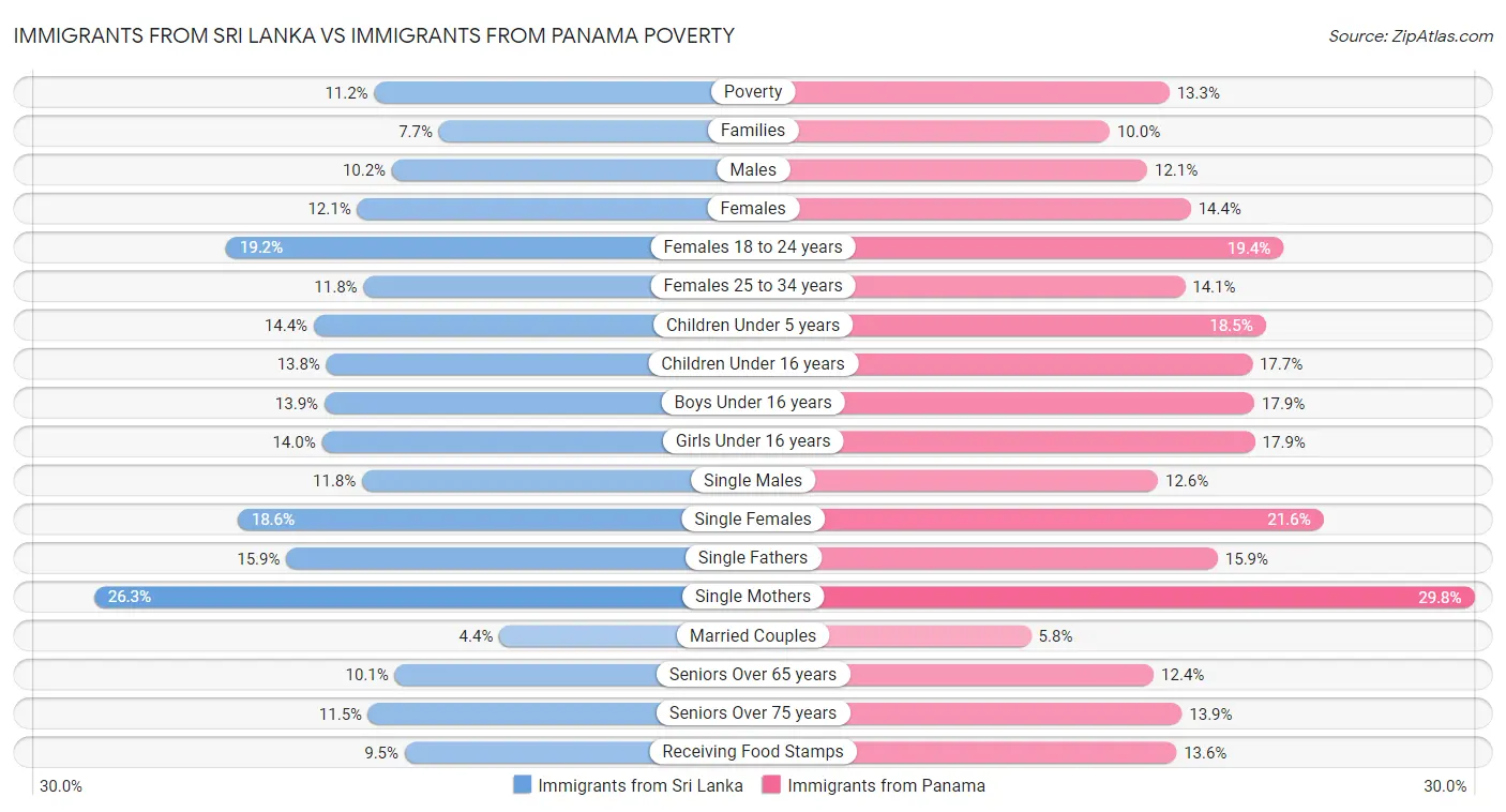 Immigrants from Sri Lanka vs Immigrants from Panama Poverty