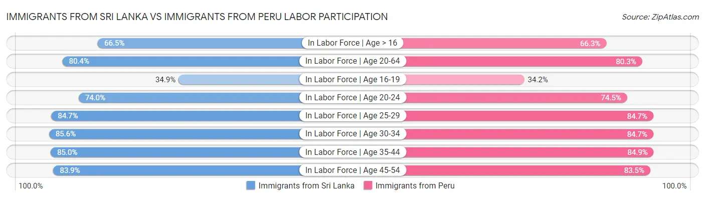Immigrants from Sri Lanka vs Immigrants from Peru Labor Participation