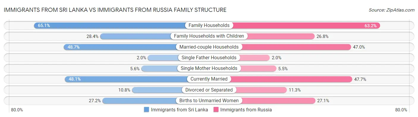 Immigrants from Sri Lanka vs Immigrants from Russia Family Structure