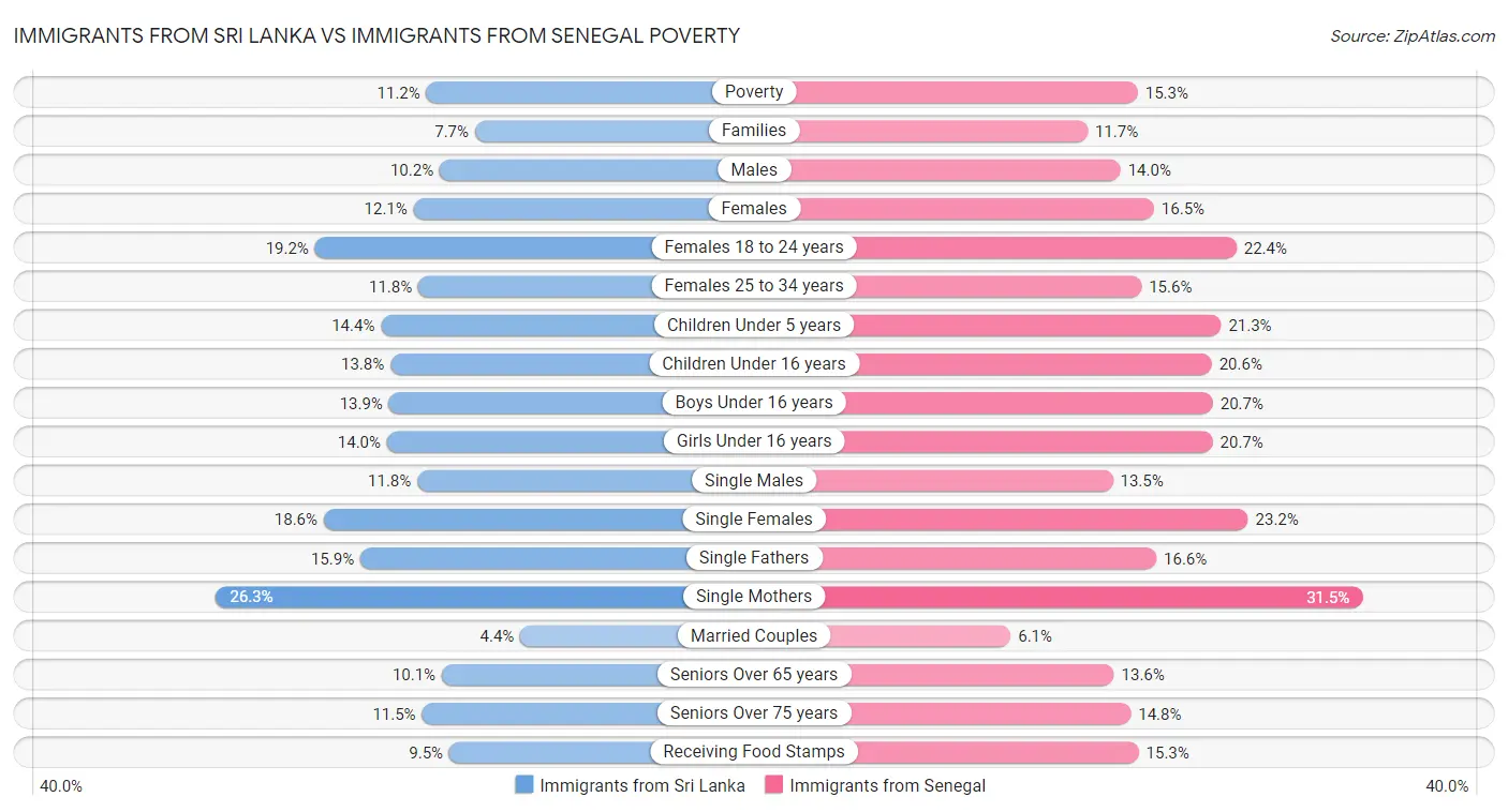 Immigrants from Sri Lanka vs Immigrants from Senegal Poverty