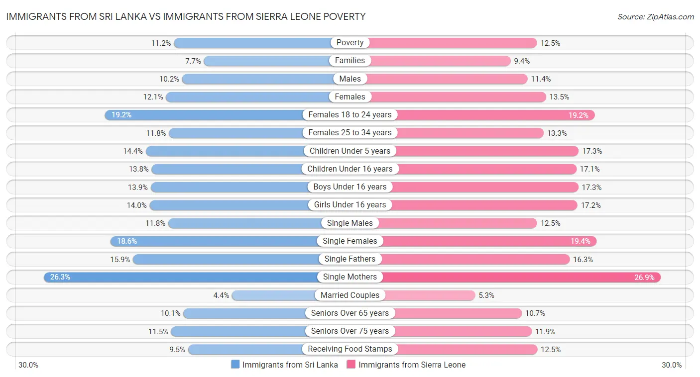 Immigrants from Sri Lanka vs Immigrants from Sierra Leone Poverty