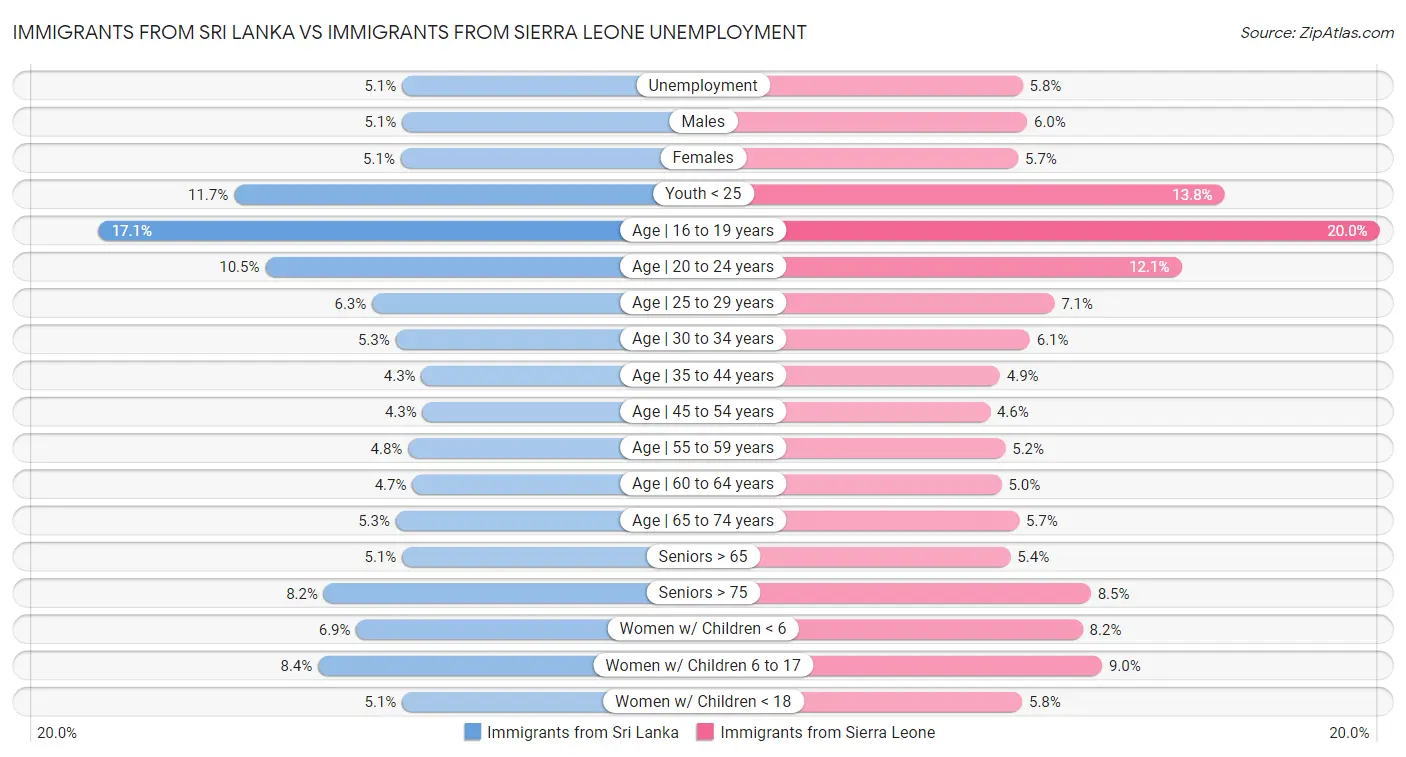 Immigrants from Sri Lanka vs Immigrants from Sierra Leone Unemployment