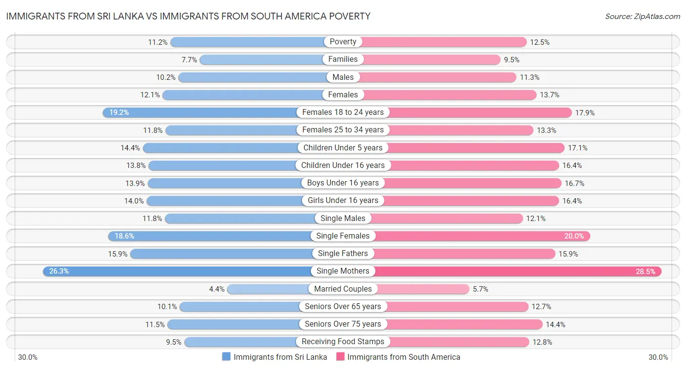 Immigrants from Sri Lanka vs Immigrants from South America Poverty