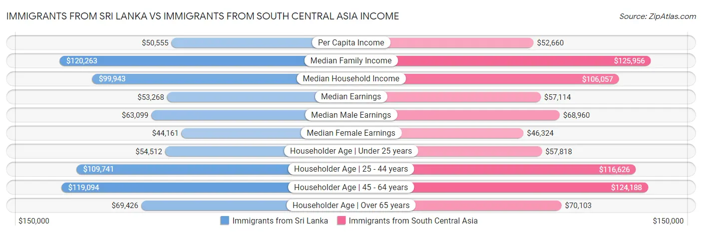 Immigrants from Sri Lanka vs Immigrants from South Central Asia Income