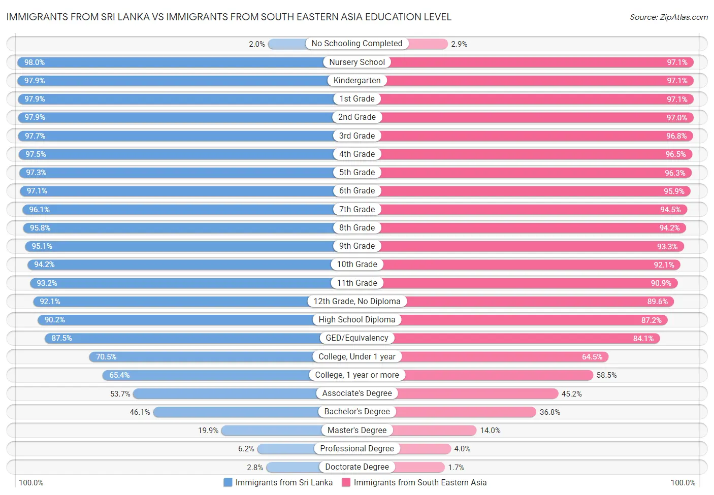 Immigrants from Sri Lanka vs Immigrants from South Eastern Asia Education Level