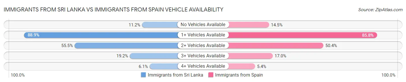 Immigrants from Sri Lanka vs Immigrants from Spain Vehicle Availability