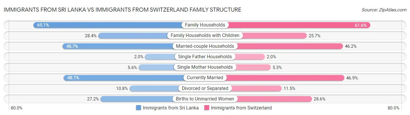 Immigrants from Sri Lanka vs Immigrants from Switzerland Family Structure