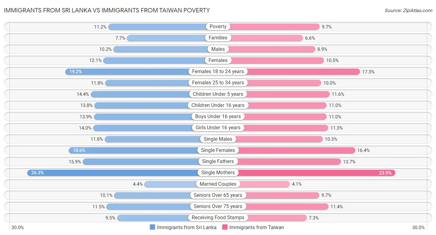 Immigrants from Sri Lanka vs Immigrants from Taiwan Poverty
