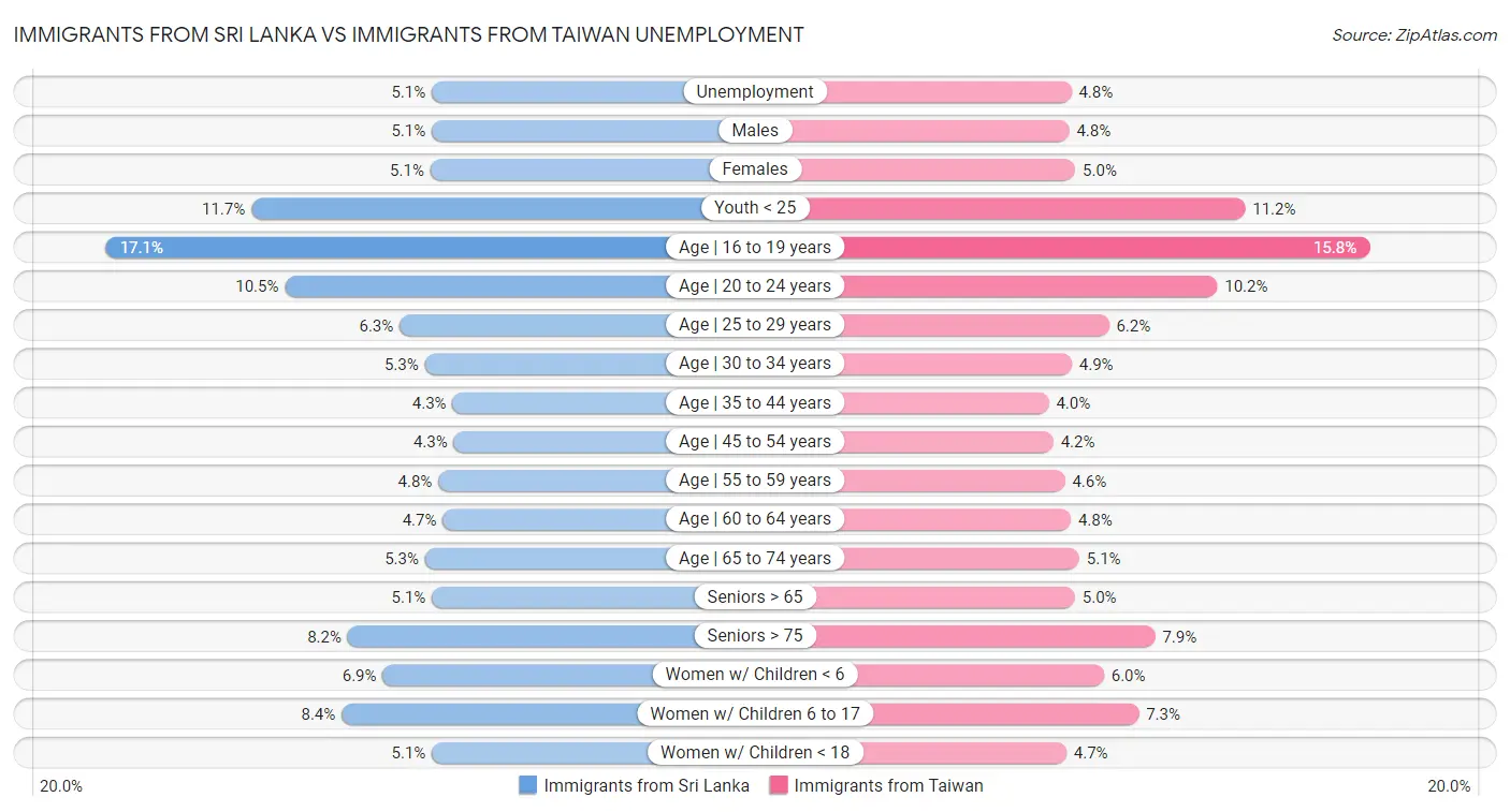 Immigrants from Sri Lanka vs Immigrants from Taiwan Unemployment