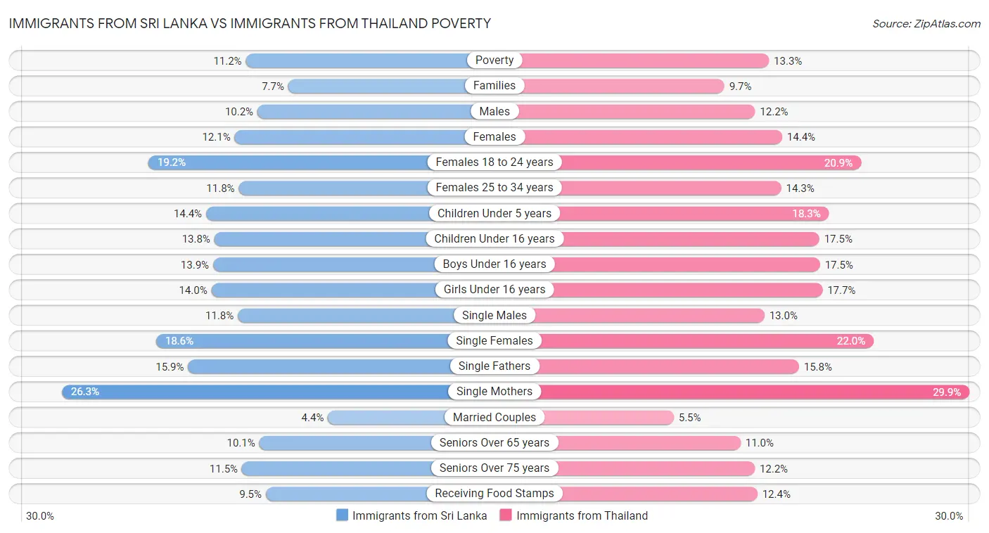 Immigrants from Sri Lanka vs Immigrants from Thailand Poverty