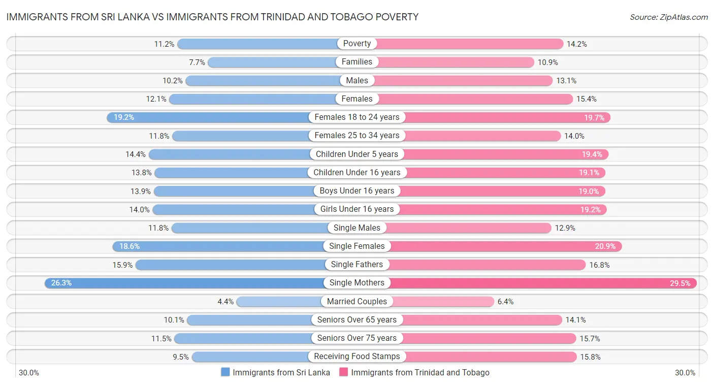 Immigrants from Sri Lanka vs Immigrants from Trinidad and Tobago Poverty