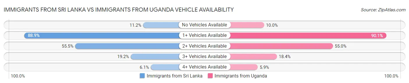 Immigrants from Sri Lanka vs Immigrants from Uganda Vehicle Availability
