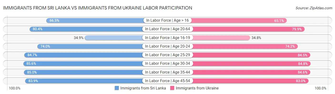 Immigrants from Sri Lanka vs Immigrants from Ukraine Labor Participation