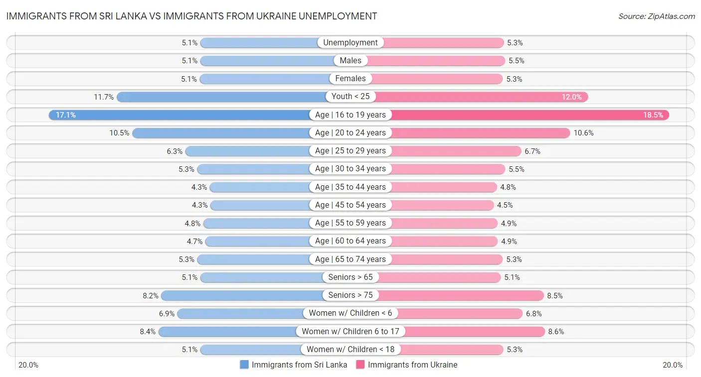 Immigrants from Sri Lanka vs Immigrants from Ukraine Unemployment