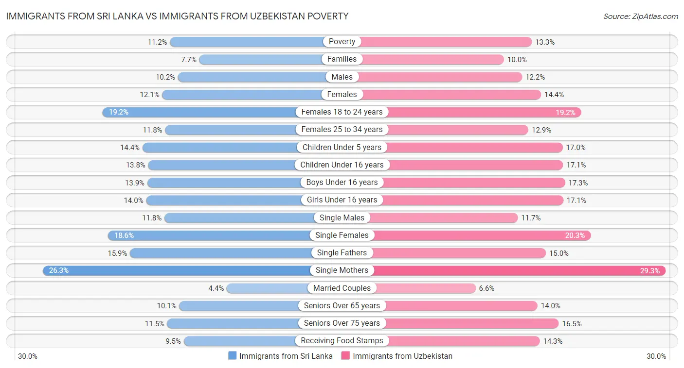 Immigrants from Sri Lanka vs Immigrants from Uzbekistan Poverty