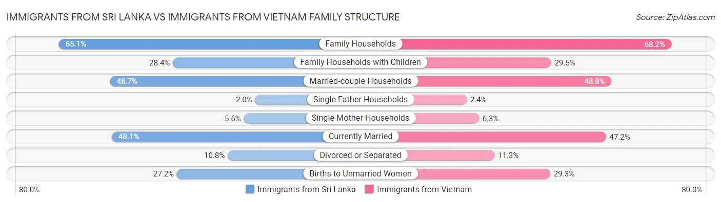 Immigrants from Sri Lanka vs Immigrants from Vietnam Family Structure