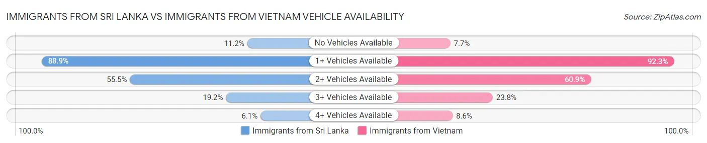 Immigrants from Sri Lanka vs Immigrants from Vietnam Vehicle Availability