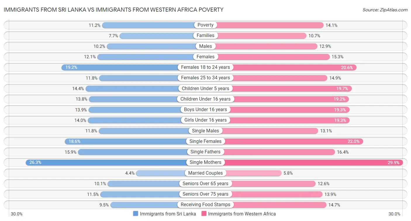 Immigrants from Sri Lanka vs Immigrants from Western Africa Poverty