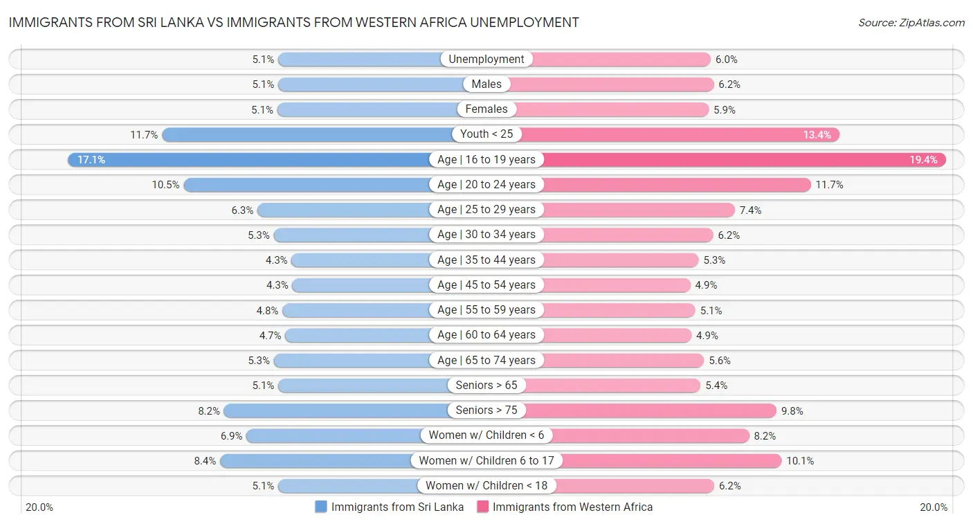 Immigrants from Sri Lanka vs Immigrants from Western Africa Unemployment