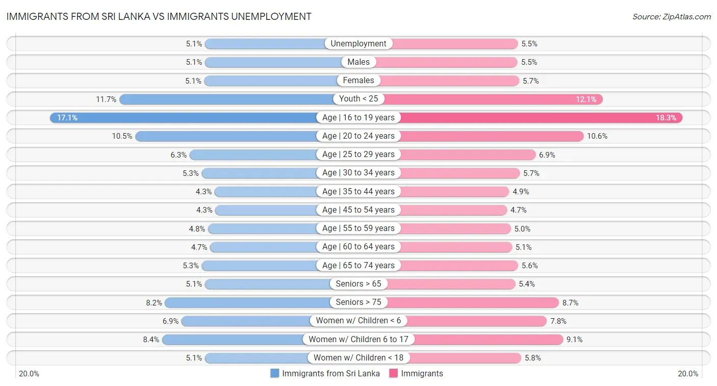 Immigrants from Sri Lanka vs Immigrants Unemployment