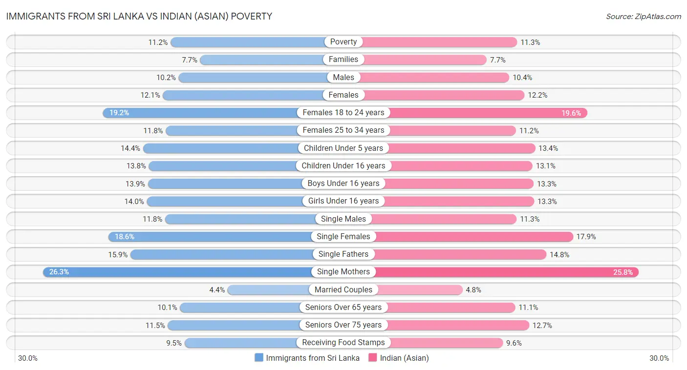 Immigrants from Sri Lanka vs Indian (Asian) Poverty