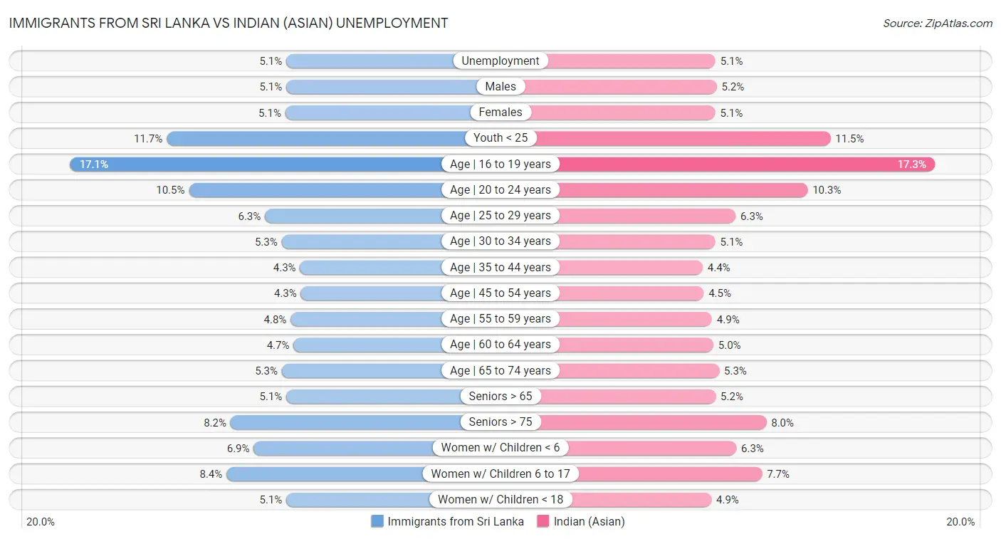 Immigrants from Sri Lanka vs Indian (Asian) Unemployment