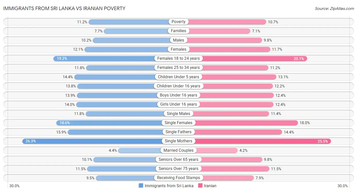 Immigrants from Sri Lanka vs Iranian Poverty
