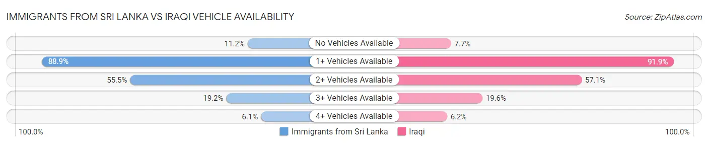 Immigrants from Sri Lanka vs Iraqi Vehicle Availability